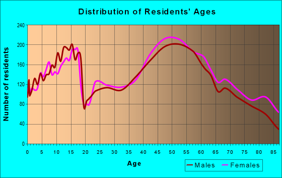 Age and Sex of Residents in zip code 15101