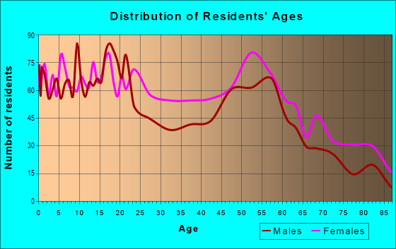 Age and Sex of Residents in zip code 15104