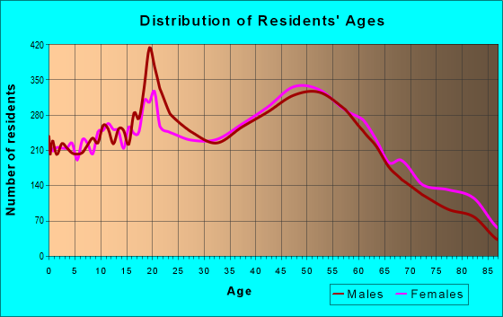 Age and Sex of Residents in zip code 15108