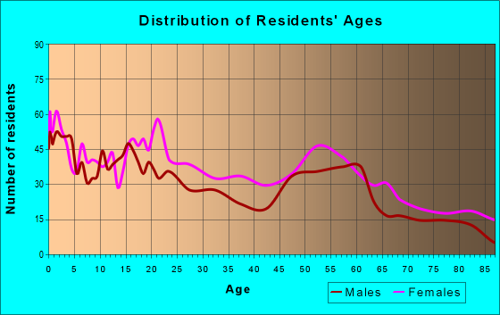 Age and Sex of Residents in zip code 15110