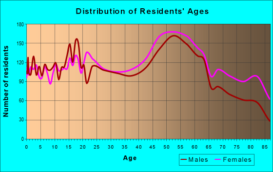 Age and Sex of Residents in zip code 15122