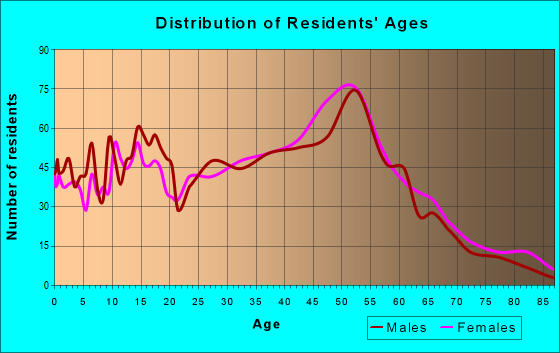 Age and Sex of Residents in zip code 15126