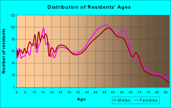 Age and Sex of Residents in zip code 15129