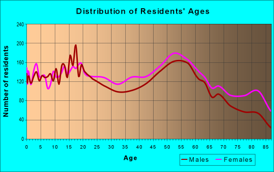 Age and Sex of Residents in zip code 15132