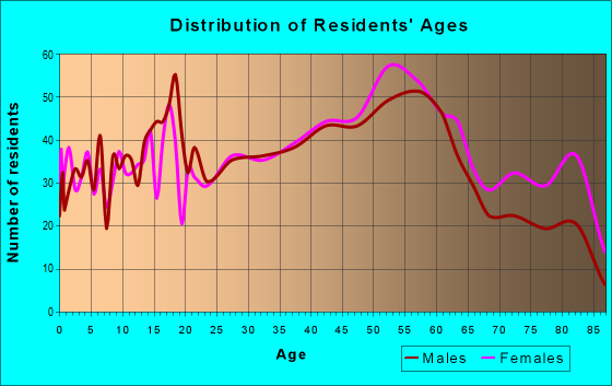 Age and Sex of Residents in zip code 15133