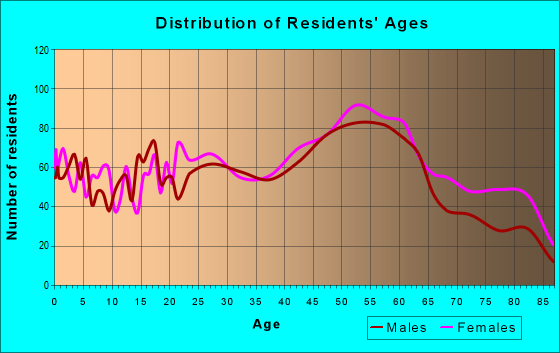 Age and Sex of Residents in zip code 15137