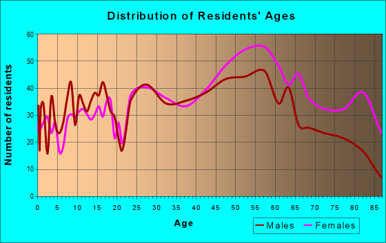 Age and Sex of Residents in zip code 15139
