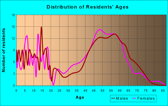 Age and Sex of Residents in zip code 15142