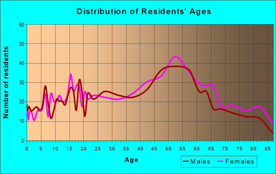 Age and Sex of Residents in zip code 15144