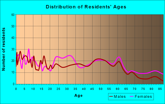 Age and Sex of Residents in zip code 15148