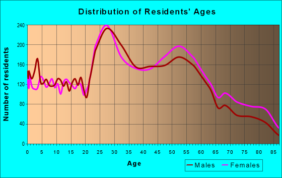 Age and Sex of Residents in zip code 15216