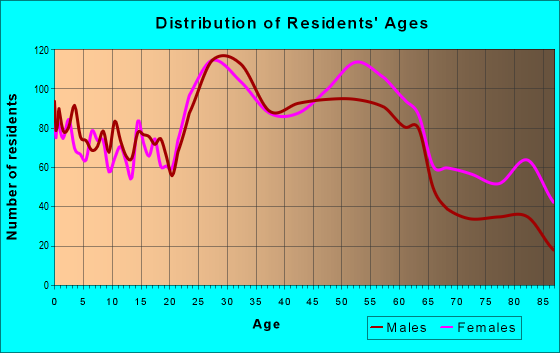 Age and Sex of Residents in zip code 15226