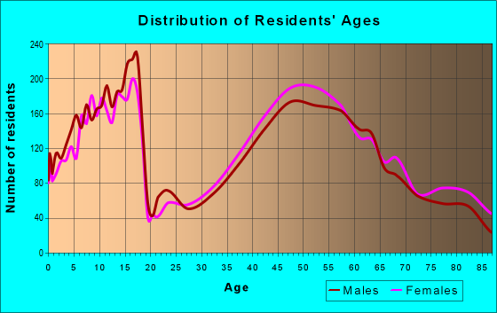 Age and Sex of Residents in zip code 15241