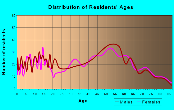 Age and Sex of Residents in zip code 15312