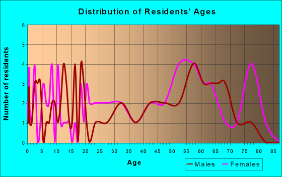 Age and Sex of Residents in zip code 15313