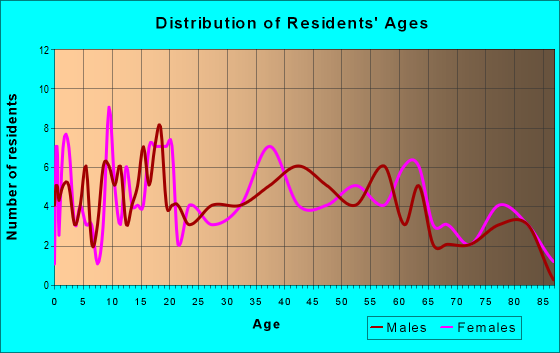 Age and Sex of Residents in zip code 15315
