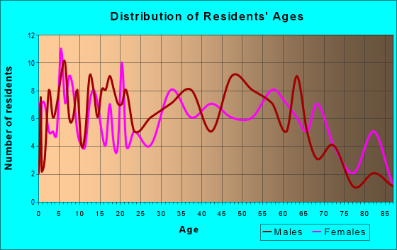 Age and Sex of Residents in zip code 15331