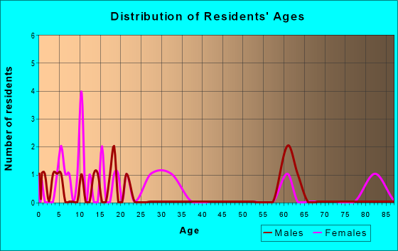 Age and Sex of Residents in zip code 15334