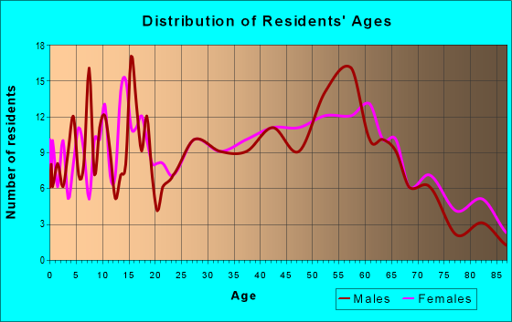 Age and Sex of Residents in zip code 15338