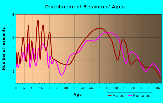 Age and Sex of Residents in zip code 15340
