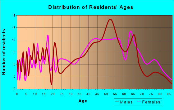 Age and Sex of Residents in zip code 15344