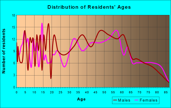 Age and Sex of Residents in zip code 15345