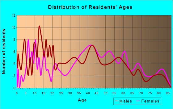 Age and Sex of Residents in zip code 15346
