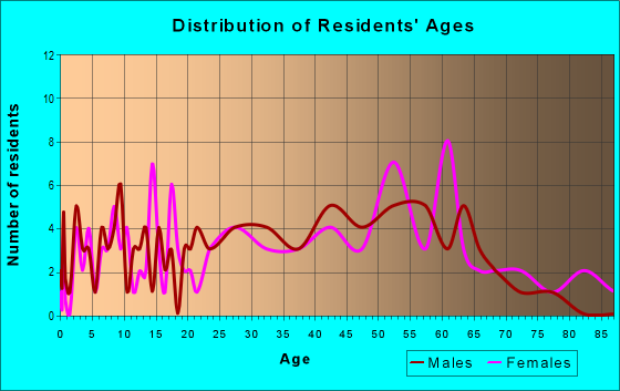 Age and Sex of Residents in zip code 15347