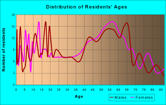 Age and Sex of Residents in zip code 15357