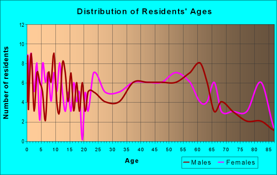 Age and Sex of Residents in zip code 15358