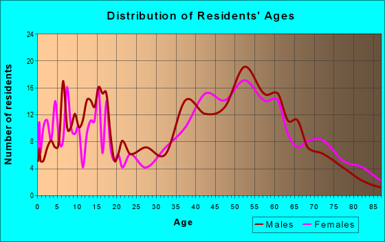 Age and Sex of Residents in zip code 15360
