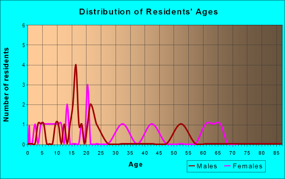 Age and Sex of Residents in zip code 15378
