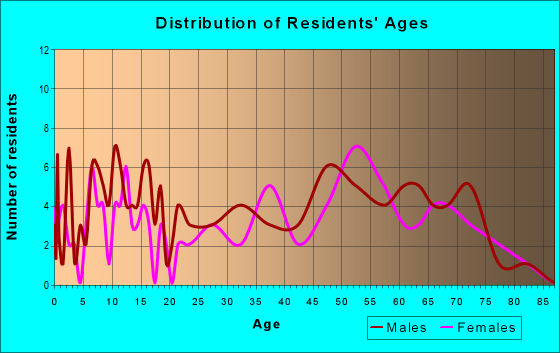 Age and Sex of Residents in zip code 15411