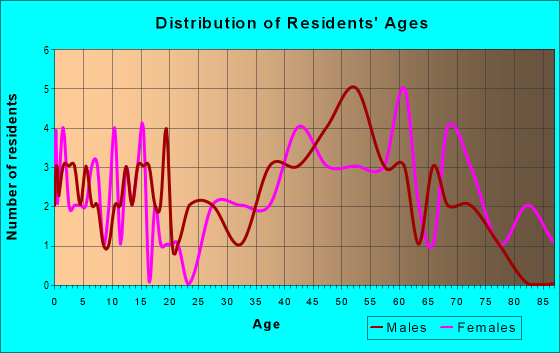 Age and Sex of Residents in zip code 15412