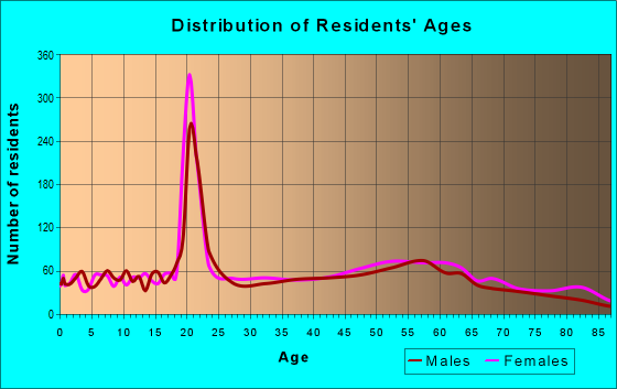 Age and Sex of Residents in zip code 15417