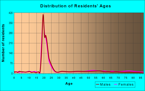 Age and Sex of Residents in zip code 15419