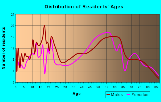Age and Sex of Residents in zip code 15423