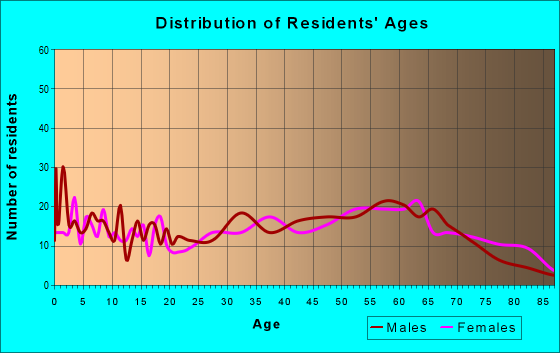 Age and Sex of Residents in zip code 15424