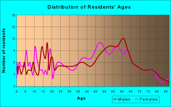 Age and Sex of Residents in zip code 15427
