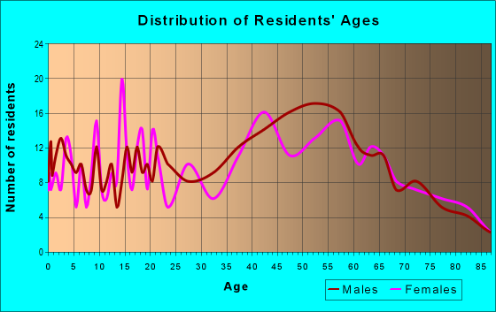 Age and Sex of Residents in zip code 15428