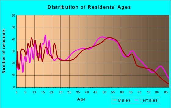 Age and Sex of Residents in zip code 15431