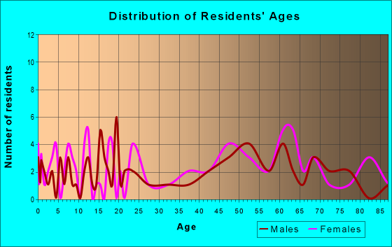 Age and Sex of Residents in zip code 15432