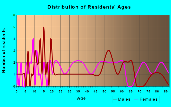 Age and Sex of Residents in zip code 15434