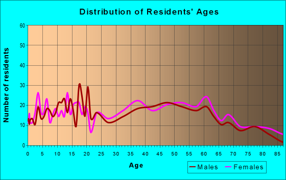 Age and Sex of Residents in zip code 15436