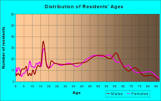 Age and Sex of Residents in zip code 15437