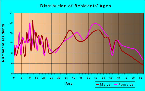 Age and Sex of Residents in zip code 15438