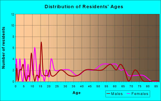 Age and Sex of Residents in zip code 15440