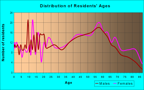 Age and Sex of Residents in zip code 15442
