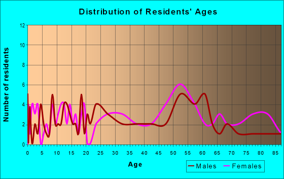 Age and Sex of Residents in zip code 15444
