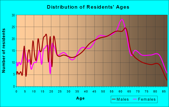 Age and Sex of Residents in zip code 15445